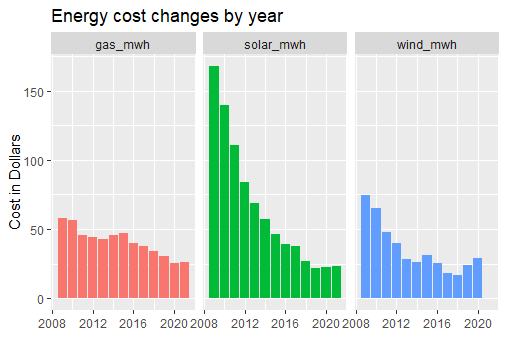 energy cost