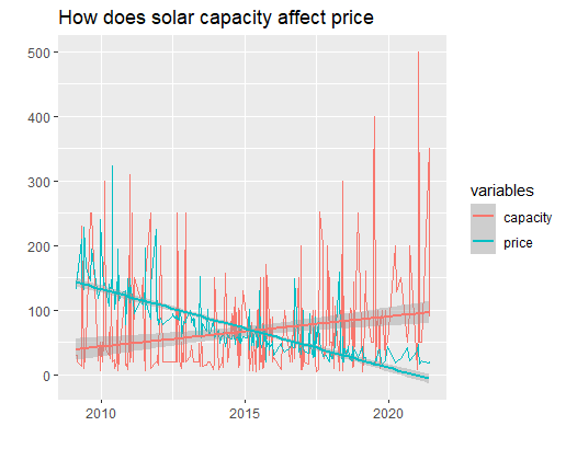 solar capacity vs price