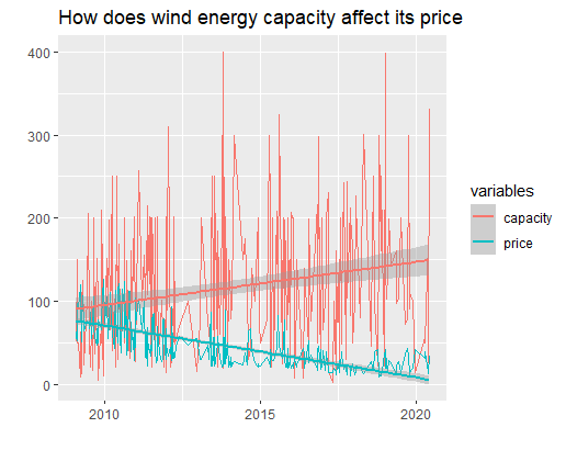wind capacity vs price